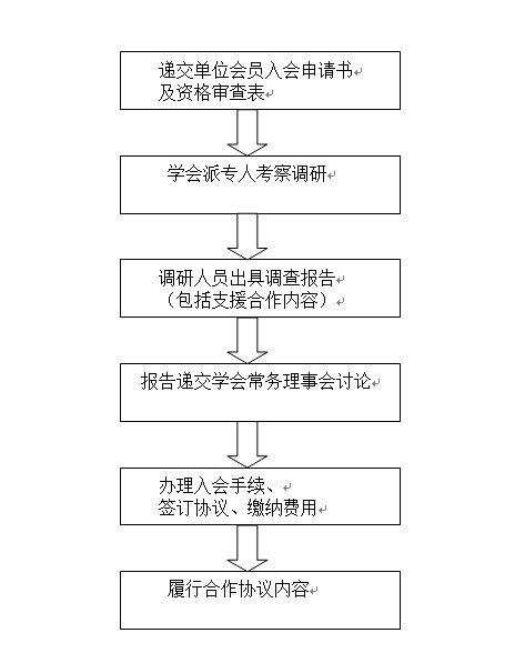 关于发展北京肛肠学会“五年发展规划”的通知